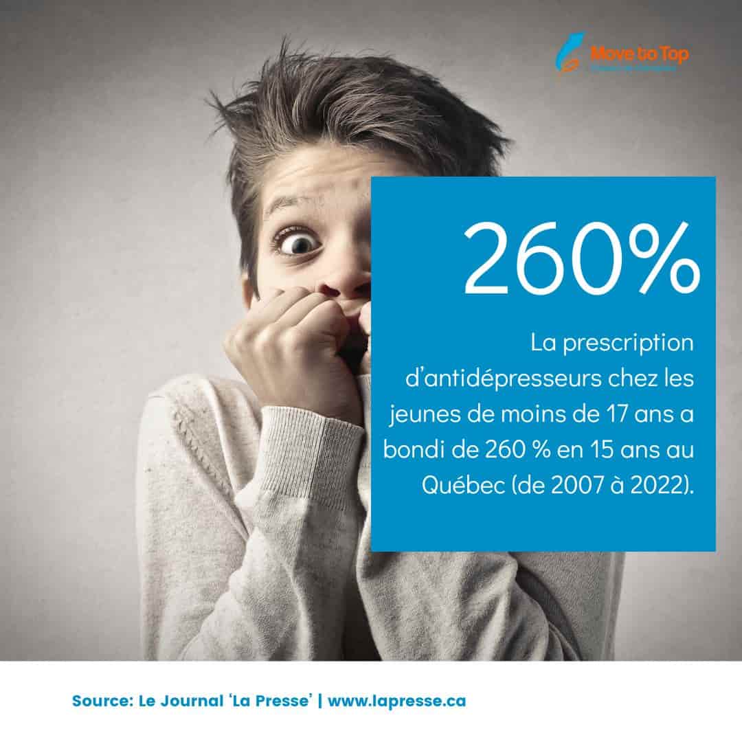 Mauvaise gestion du stress et de l'anxiété chez l'élève

Selon le journal ‘La Presse’, la prescription d’antidépresseurs chez les jeunes de moins de 17 ans a bondi de 260 % en 15 ans au Québec (de 2007 à 2022).