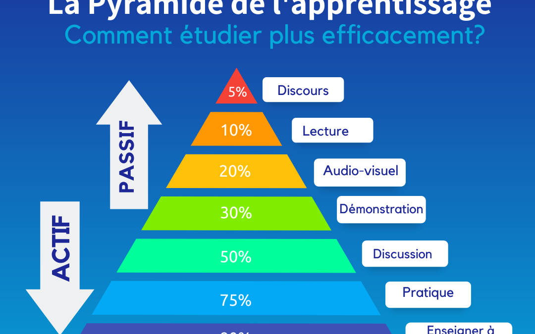 La Pyramide de l’apprentissage: Des méthodes pour étudier efficacement