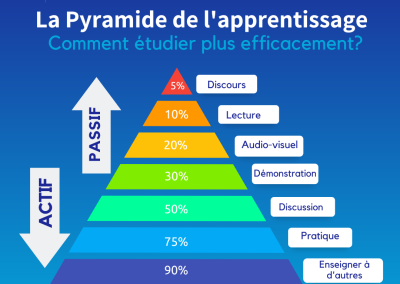 La Pyramide de l’apprentissage: Des méthodes pour étudier efficacement