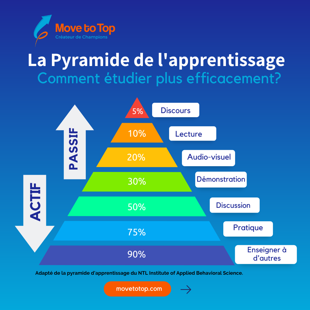 La Pyramide de l'apprentissage : Comment étudier plus efficacement?