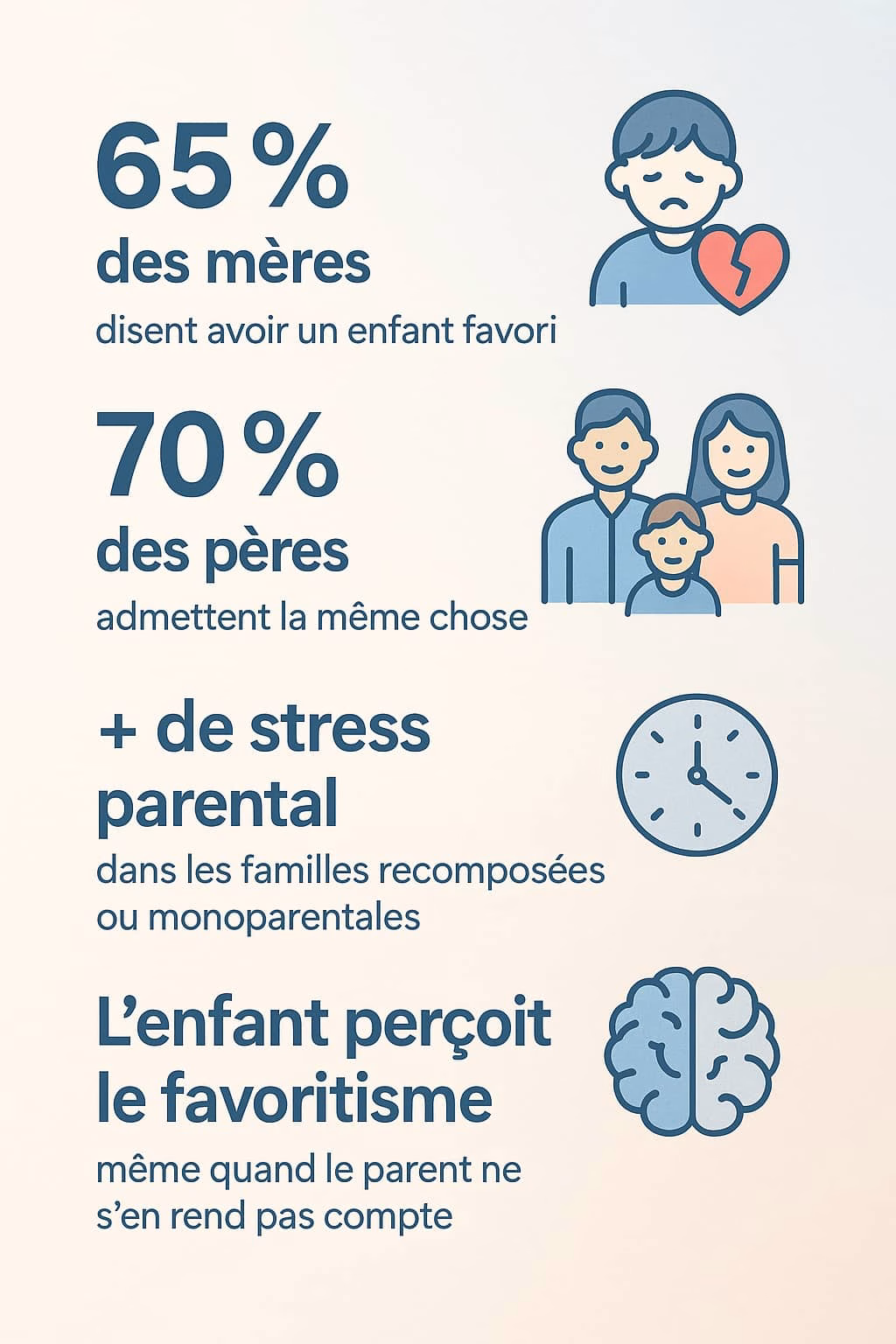 Infographie présentant les chiffres clés du favoritisme parental et ses causes sociales.