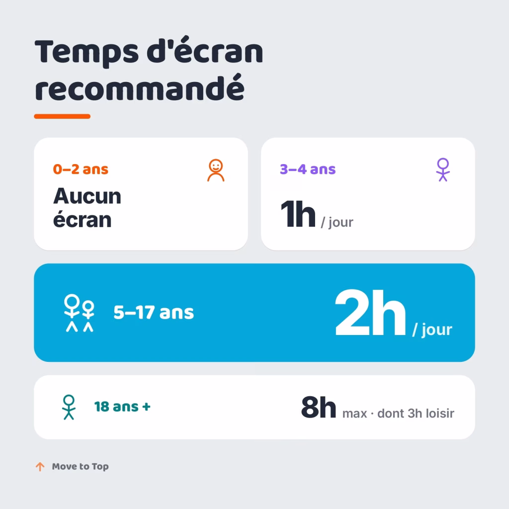Grille: temps d'ecrans recommande par age