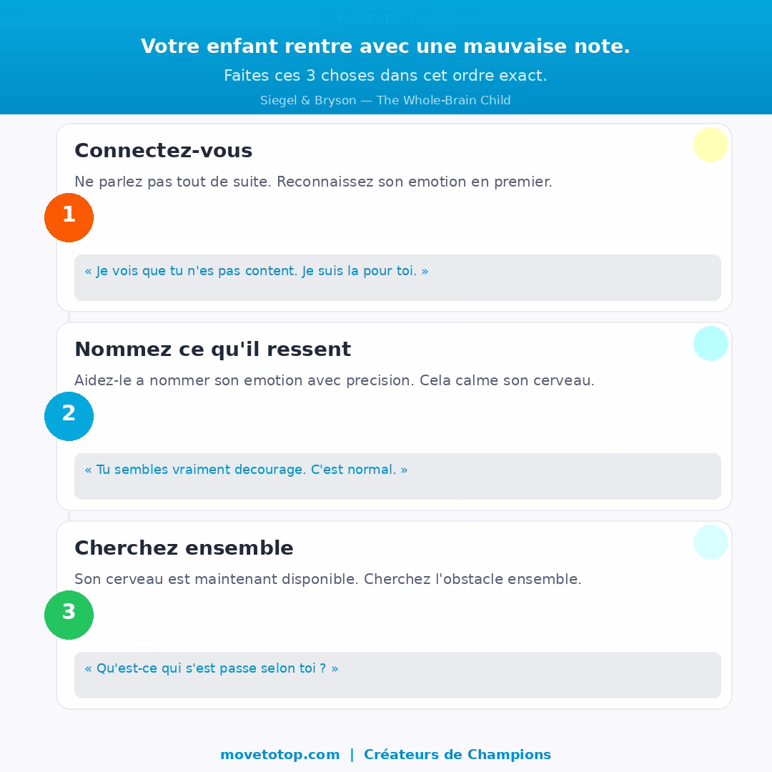 Que faire quand notre enfant rentre avec des mauvaises notes?