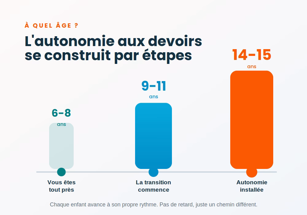 A quel age faire ses devoirs seul
