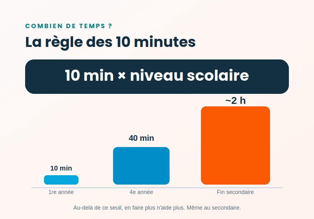 La regle de 10 minutes pour faire ses devoirs rapidement