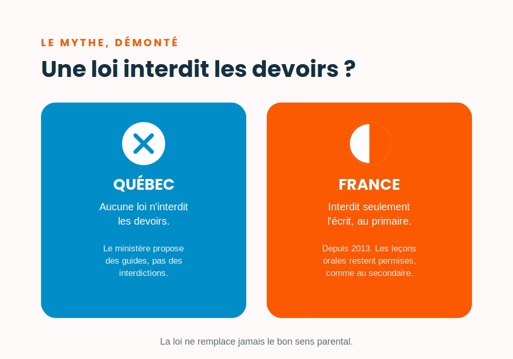 Les lois sur les devoirs a la maison au Quebec