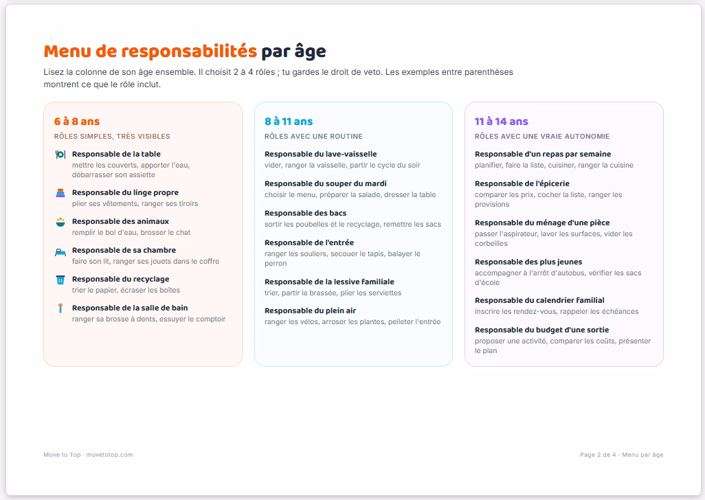 Listes de responsabilites a la maison pour enfant - par age