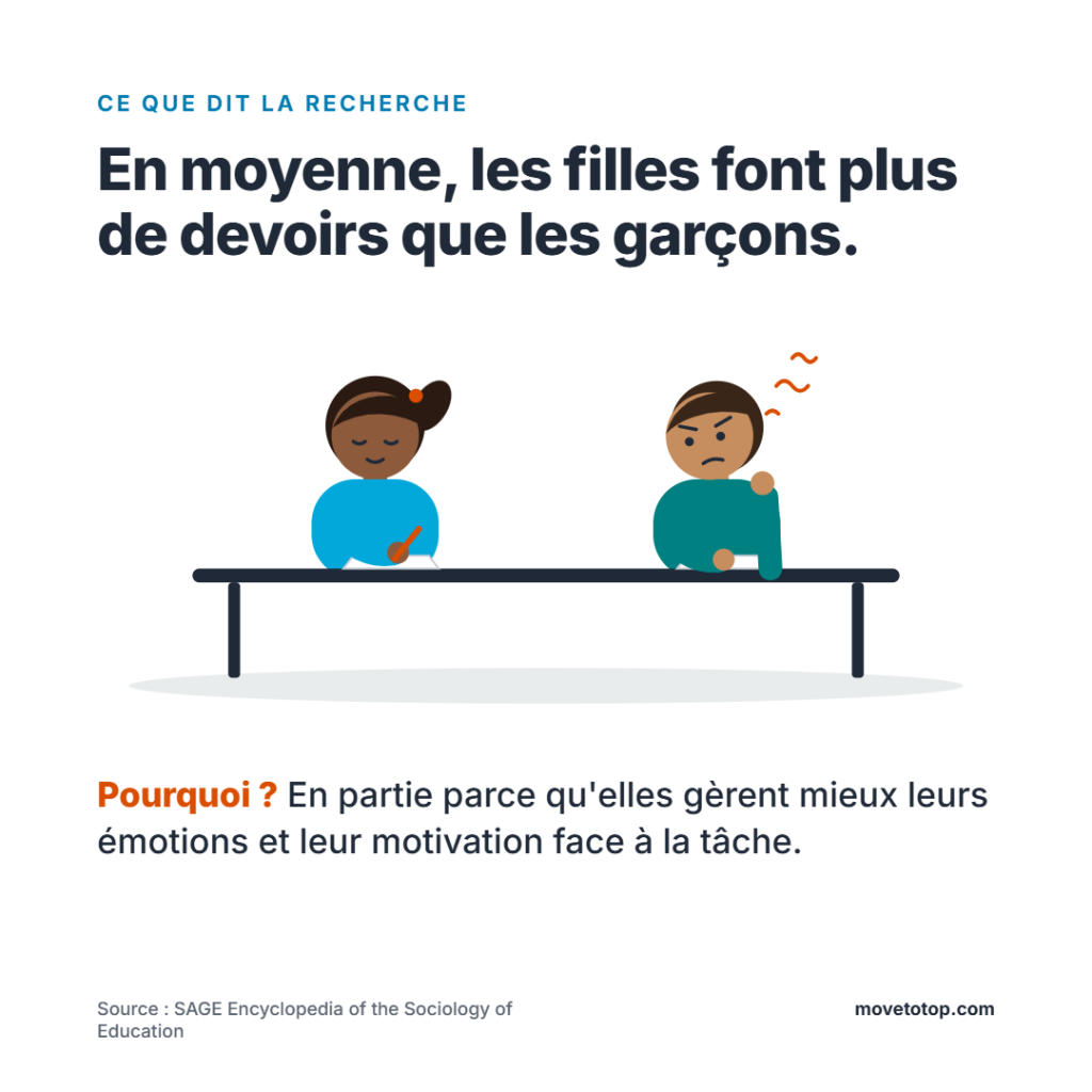 stat sur un enfant qui ne veut pas faire ses devoirs